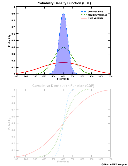 PDF area under curve integrates to 1.0