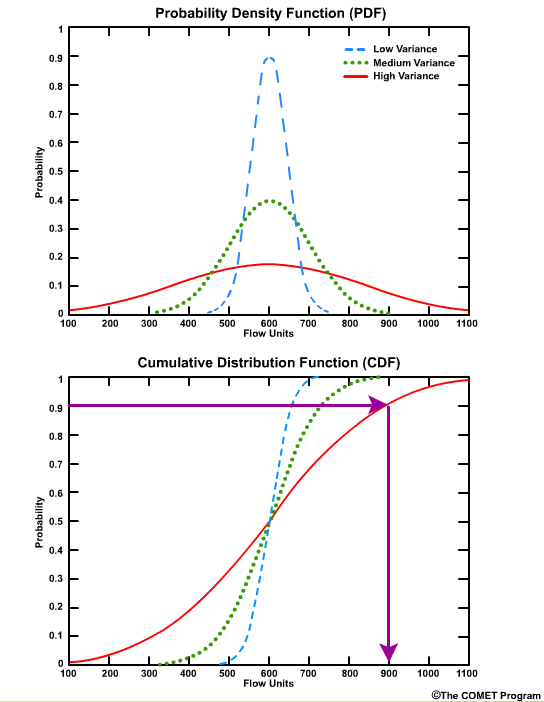 CDF example