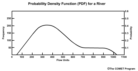 PDF for a river