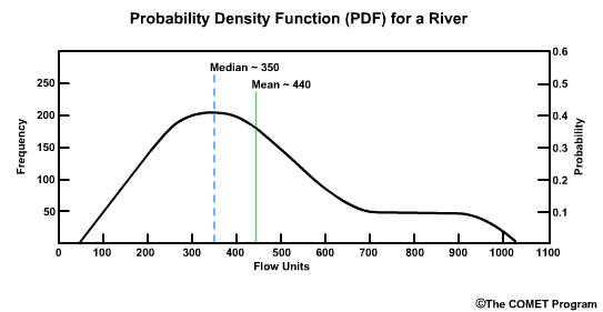 PDF for a river with probability 