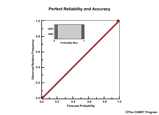 Perfect reliability and accuracy