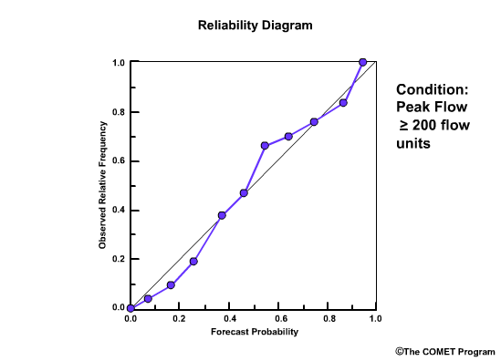 Reliability diagram 1