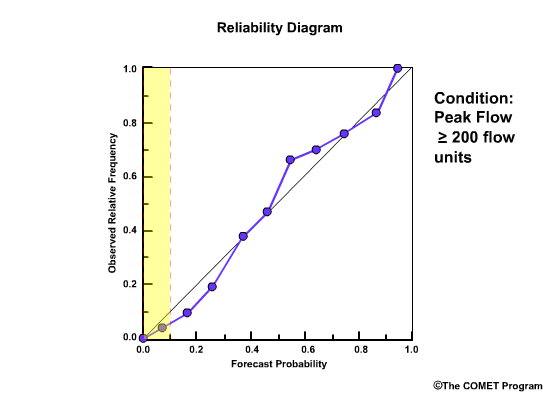 Reliability diagram 2