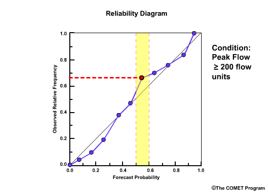 Reliability diagram 3