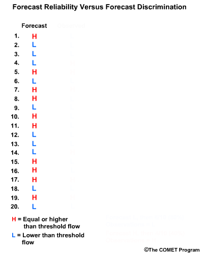 Forecast reliability vs. forecast discrimination illustration 1