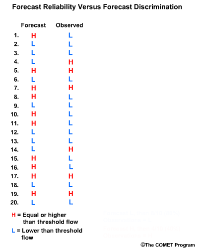 Forecast reliability vs. forecast discrimination illustration 2
