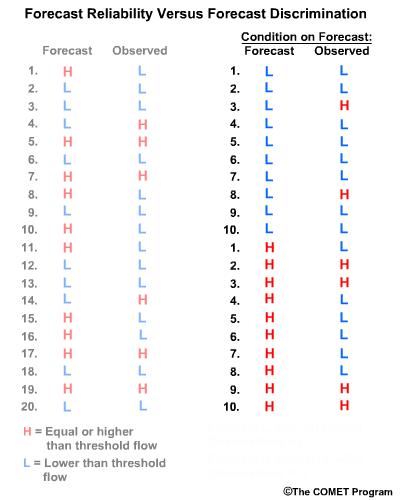 Forecast reliability vs. forecast discrimination illustration 3