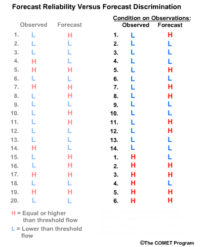 Forecast reliability vs. forecast discrimination illustration 4