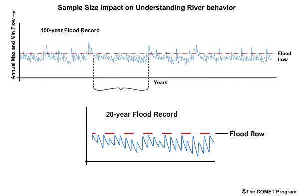 Sample size impact on understanding river behavior