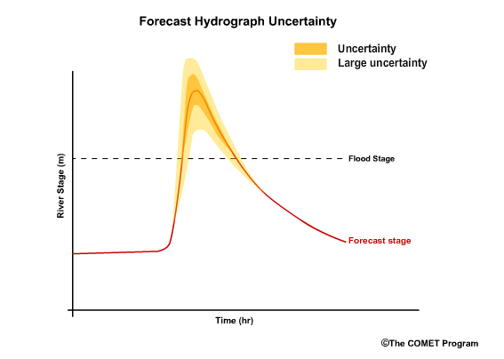 Forecast hydrograph uncertainty