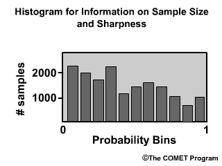 Histogram for information on sample size and sharpness