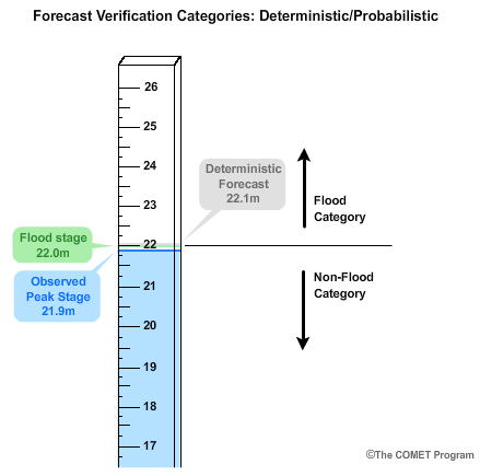 Stage gauge example