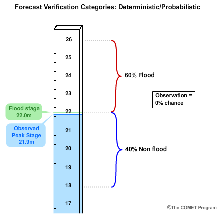 Stage gauge example - probabilistic