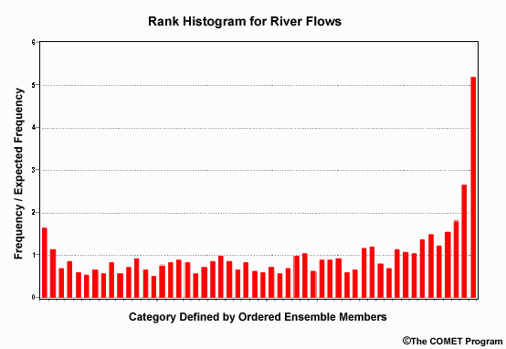 Talagrand Diagram for River flows showing a situation where the ensemble spread in the forecasts is too small.