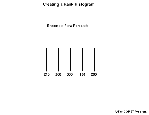 Rank histogram explained