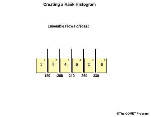Rank histogram explained