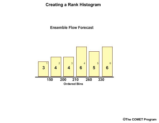 Rank histogram explained