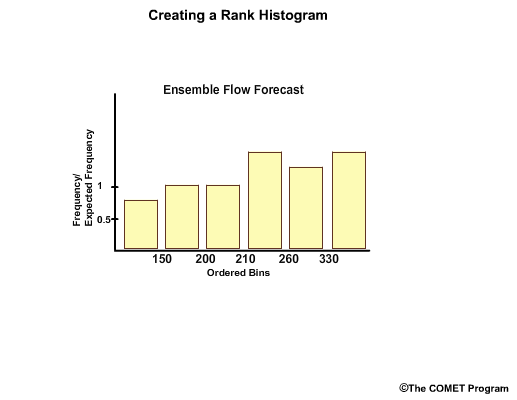 Rank histogram explained