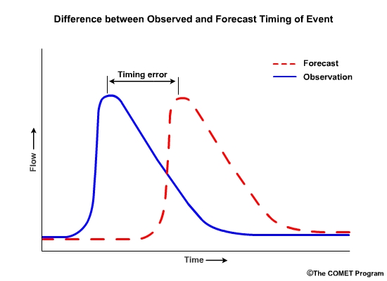 Hydrograph showing a difference between observed and forecast timing