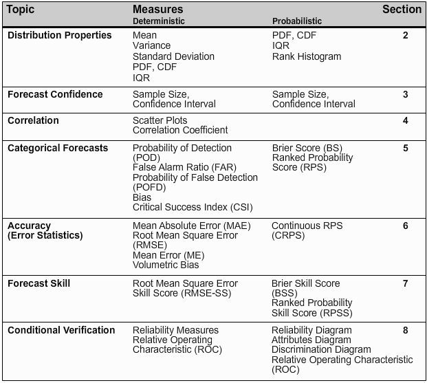 table of topics covered in module