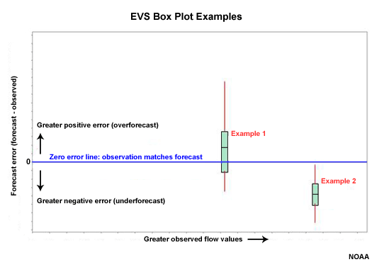 EVS Box Plot Examples