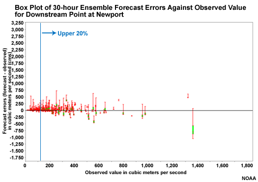 Box Plot of 30-hour Ensemble Forecast Errors Against Observed Value for Downstream Point at Newport