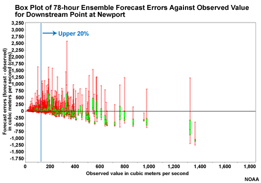 Box Plot of 78-hour Ensemble Forecast Errors Against Observed Value for Downstream Point at Newport
