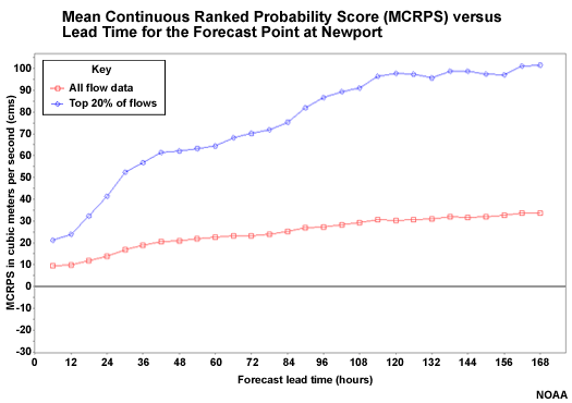 Mean Continuous Ranked Probability Score (MCRPS) versus Lead Time for the Forecast Point at Newport