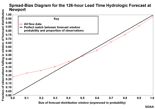 Spread-Bias Diagram for the 126-hour Lead Time Hydrologic Forecast at Newport
