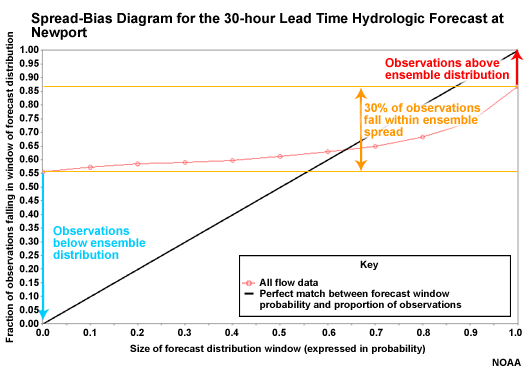 Spread-Bias Diagram for the 30-hour Lead Time Hydrologic Forecast at Newport