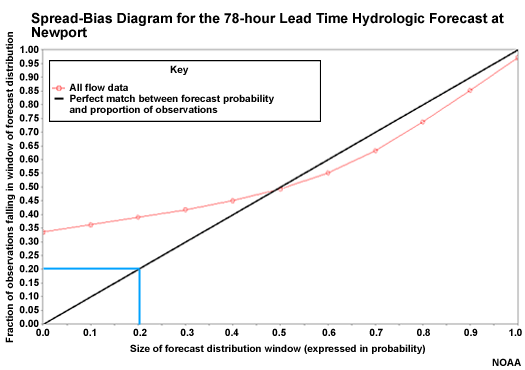 Spread-Bias Diagram for the 78-hour Lead Time Hydrologic Forecast at Newport