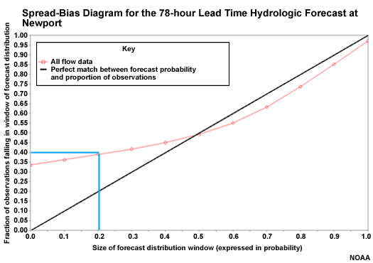 Spread-Bias Diagram for the 78-hour Lead Time Hydrologic Forecast at Newport