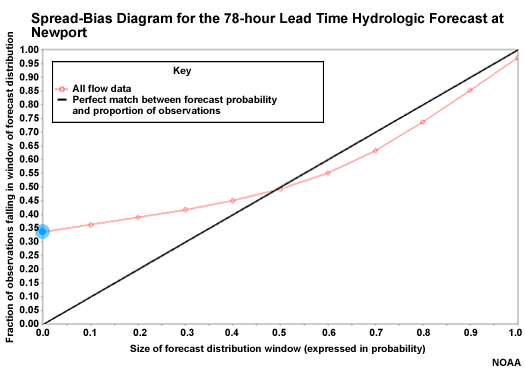 Spread-Bias Diagram for the 78-hour Lead Time Hydrologic Forecast at Newport