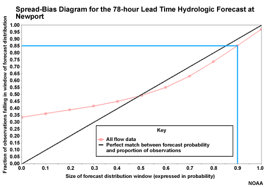 Spread-Bias Diagram for the 78-hour Lead Time Hydrologic Forecast at Newport