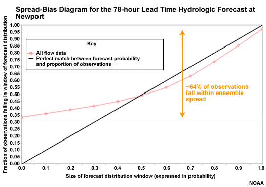 Spread-Bias Diagram for the 78-hour Lead Time Hydrologic Forecast at Newport