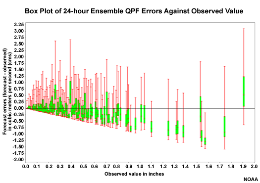 Box Plot of 24-hour Ensemble QPF Errors Against Observed Value