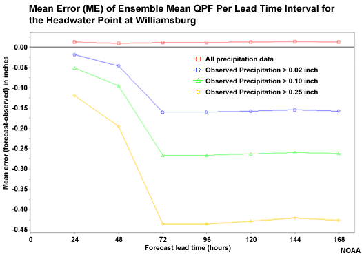 Mean Error (ME) of Ensemble Mean QPF Per Lead Time Interval for the Headwater Point at Williamsburg