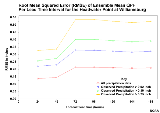 Root Mean Squared Error (RMSE) of Ensemble Mean QPF Per Lead Time Interval for the Headwater Point at Williamsburg. 