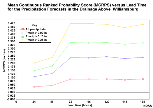 Mean Continuous Ranked Probability Score (MCRPS) versus Lead Time for the Precipitation Forecasts in the Drainage Above Williamsburg