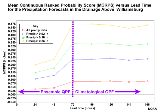 Mean Continuous Ranked Probability Score (MCRPS) versus Lead Time for the Precipitation Forecasts in the Drainage Above Williamsburg