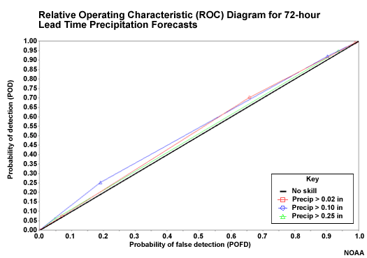 Relative Operating Characteristic (ROC) Diagram for 72-hour Lead Time Precipitation Forecasts