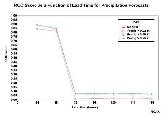 ROC Score as a Function of Lead Time for Precipitation Forecasts
