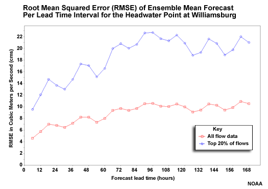 Root Mean Squared Error (RMSE) of Ensemble Mean Forecast Per Lead Time Interval for Headwater Point at Williamsburg