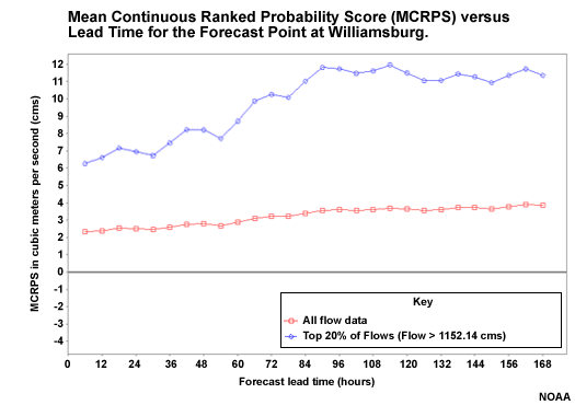 Mean Continuous Ranked Probability Score (MCRPS) versus Lead Time for the Forecast Point at Williamsburg.