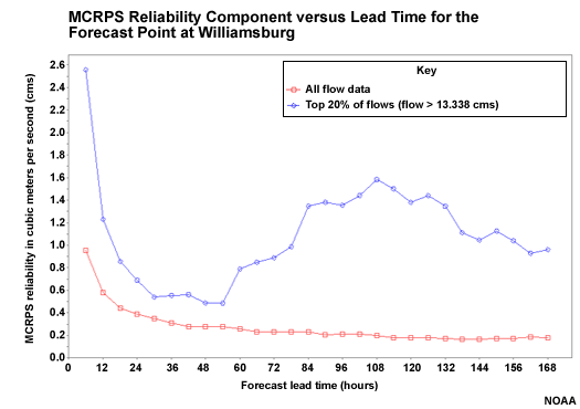 MCRPS Reliability Component versus Lead Time for the Forecast Point at Williamsburg