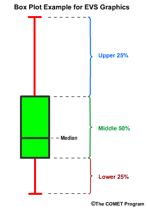 Box Plot Example for EVS Graphics