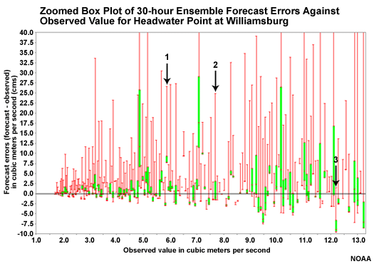 Three Box Plot Examples