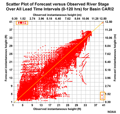 Scatter plots of observed versus forecast stage for a basin in the OHRFC area with outlier points highlighted.