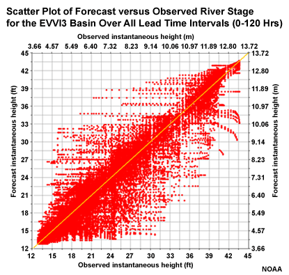 Scatter plot of observed versus forecast stage during OHRFC study for EVVI3 basin over all lead time intervals (0-120 hrs)