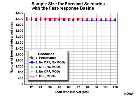 Sample Size for Forecast Scenarios with the Fast-response Basins